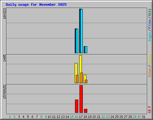 Daily usage for November 2025